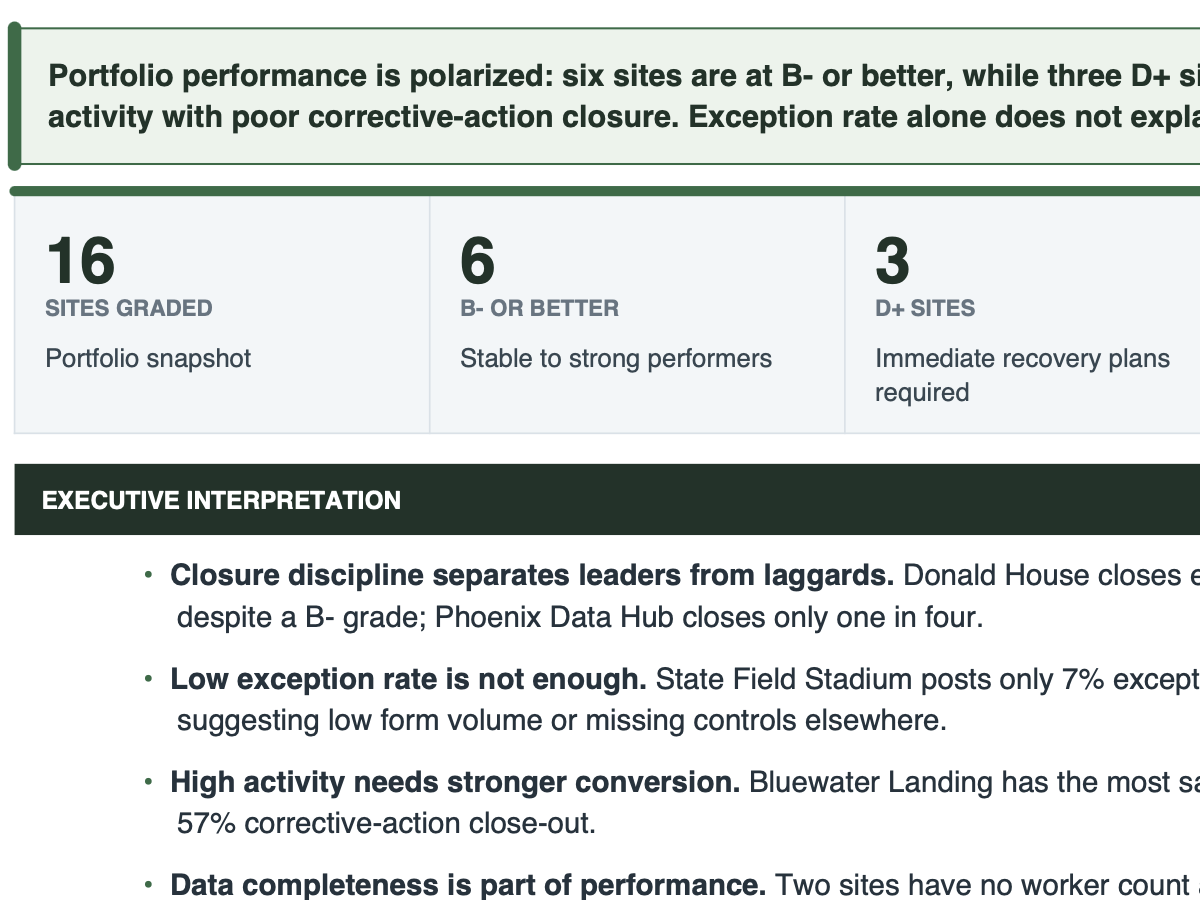 Portfolio Risk Exposure by Site report excerpt comparing sixteen sites, six strong performers, three sites needing immediate recovery, and a 25 percent lowest close-out rate