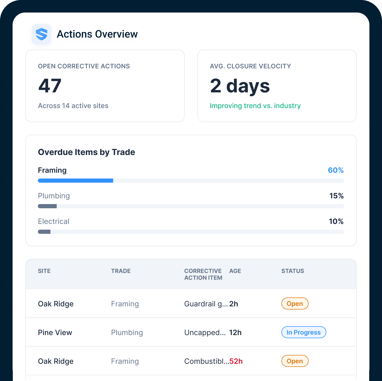 Actions overview β 47 open corrective actions across 14 sites, 2-day average closure velocity, overdue items ranked by trade