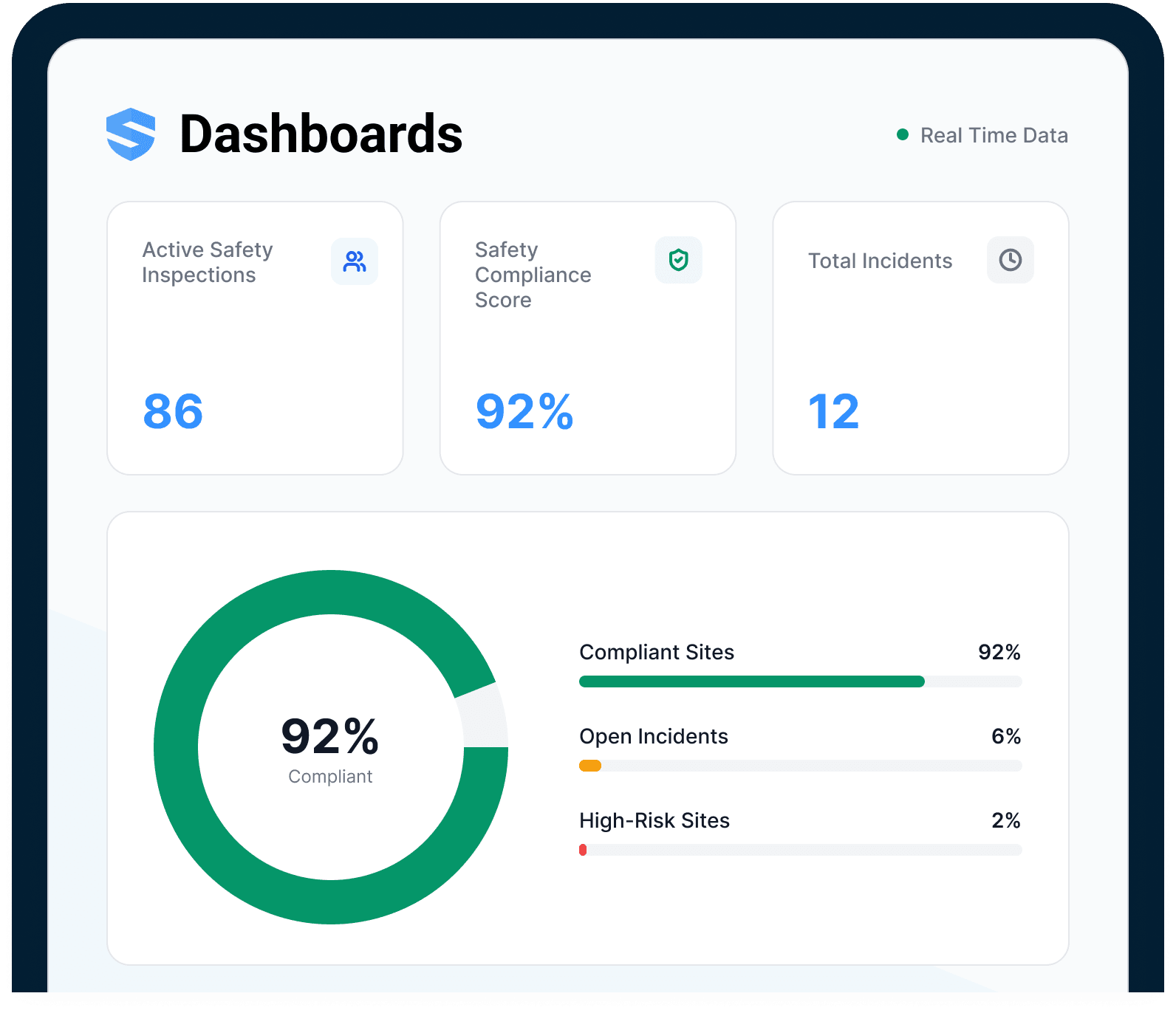 Live dashboards — 86 active safety inspections, 92% safety compliance score, compliant sites and high-risk sites at a glance, real-time data