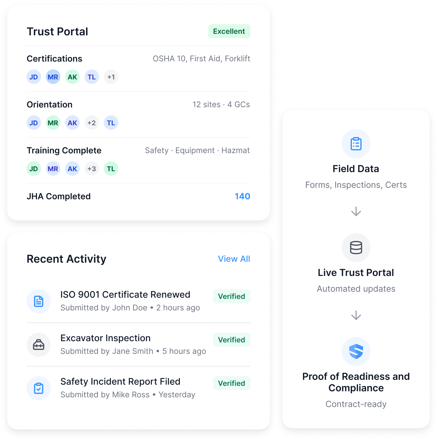 Field data flows into a live Trust Portal and becomes contract-ready proof of readiness and compliance — certifications, orientations, training, and verified activity