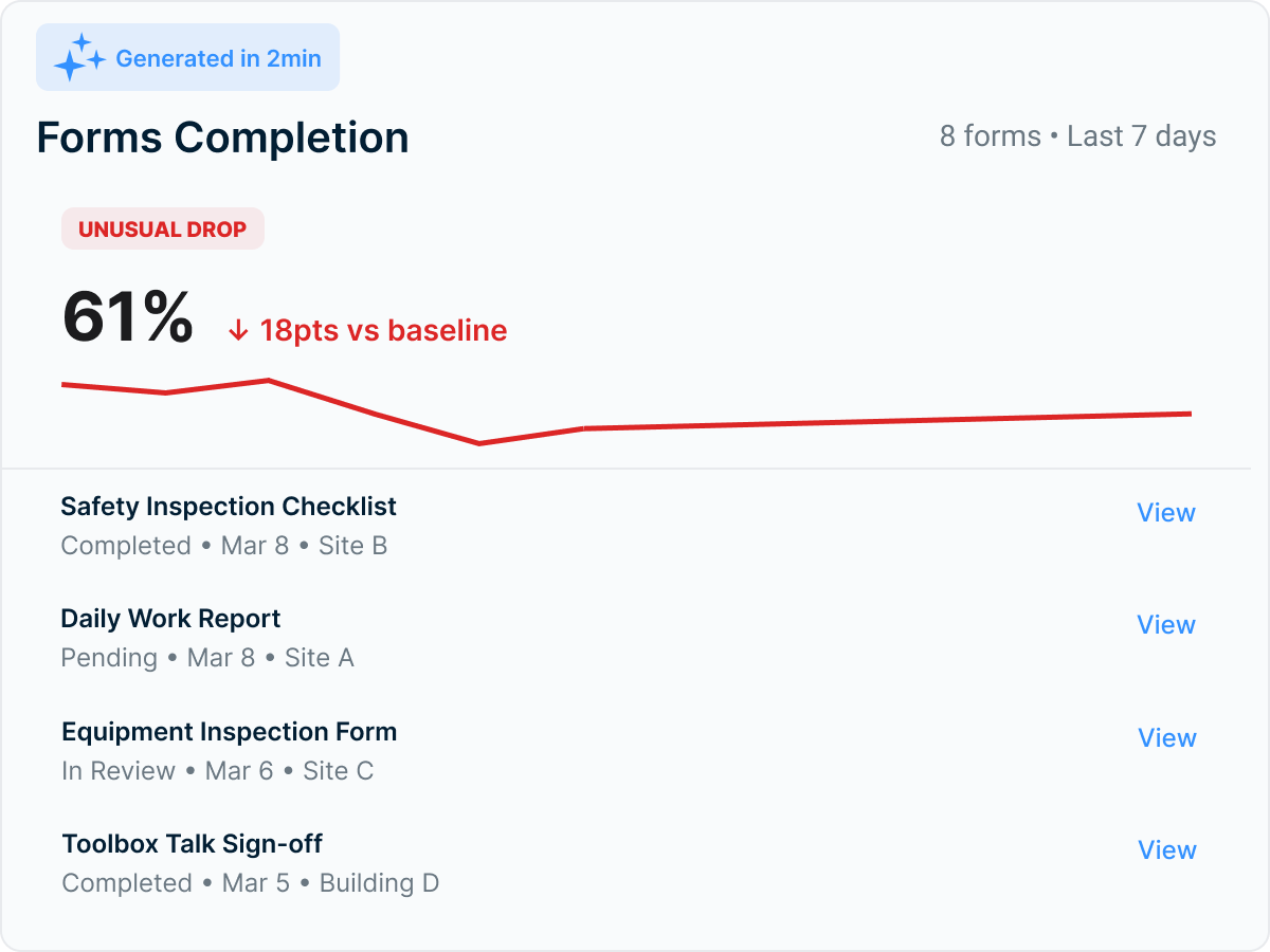 Rosie flags an unusual drop in forms completion β 61%, 18 points below baseline β generated in 2 minutes